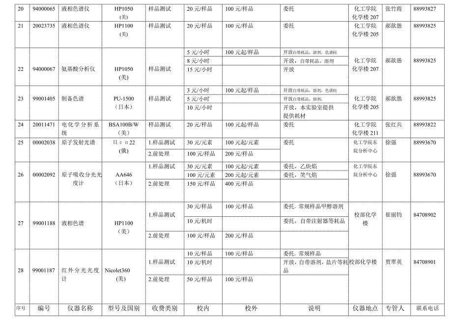 化工学院公用贵重仪器设备收费标准_第3页