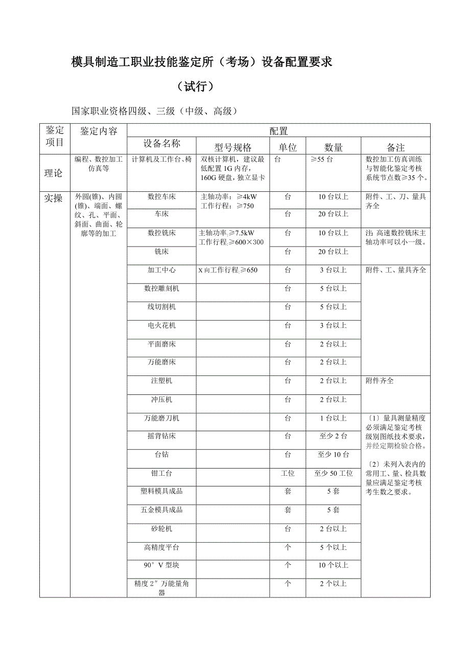 模具制造工职业技能鉴定所考场设置标准试行_第4页