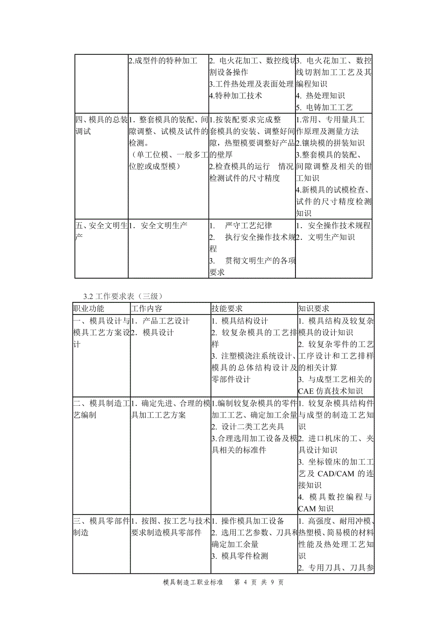 模具制造工职业标准精_第4页