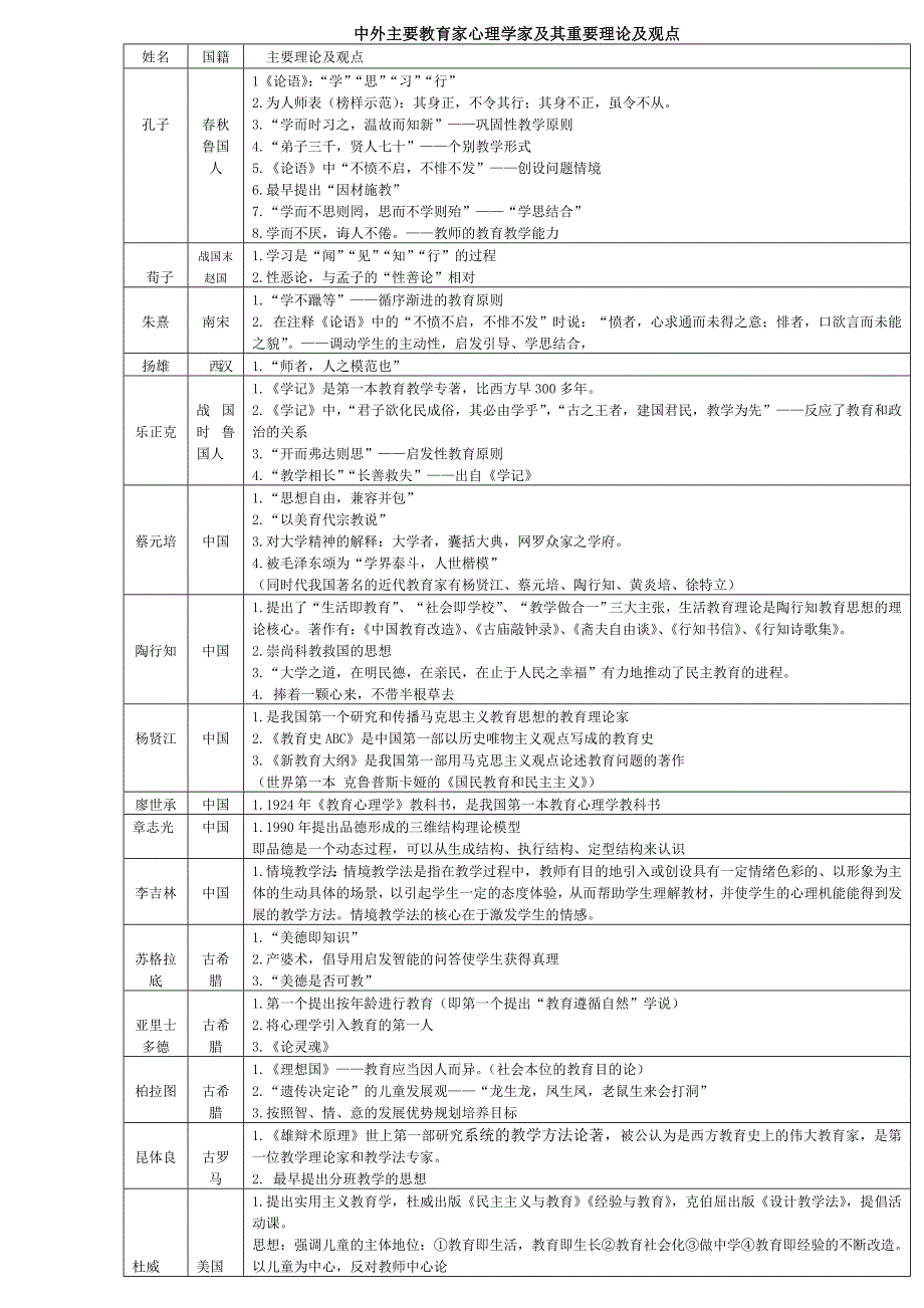 教育学心理学里的主要人物及其理论_第1页