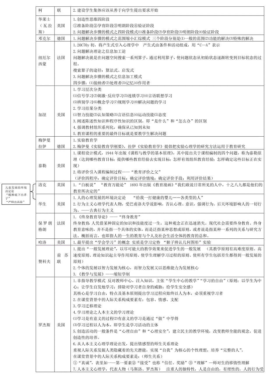 教育学心理学里的主要人物及其理论_第4页