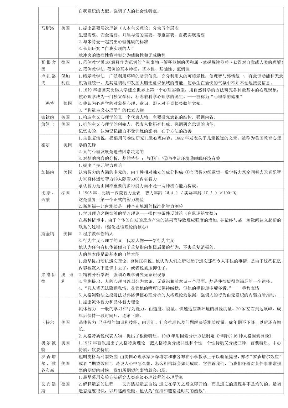 教育学心理学里的主要人物及其理论_第5页