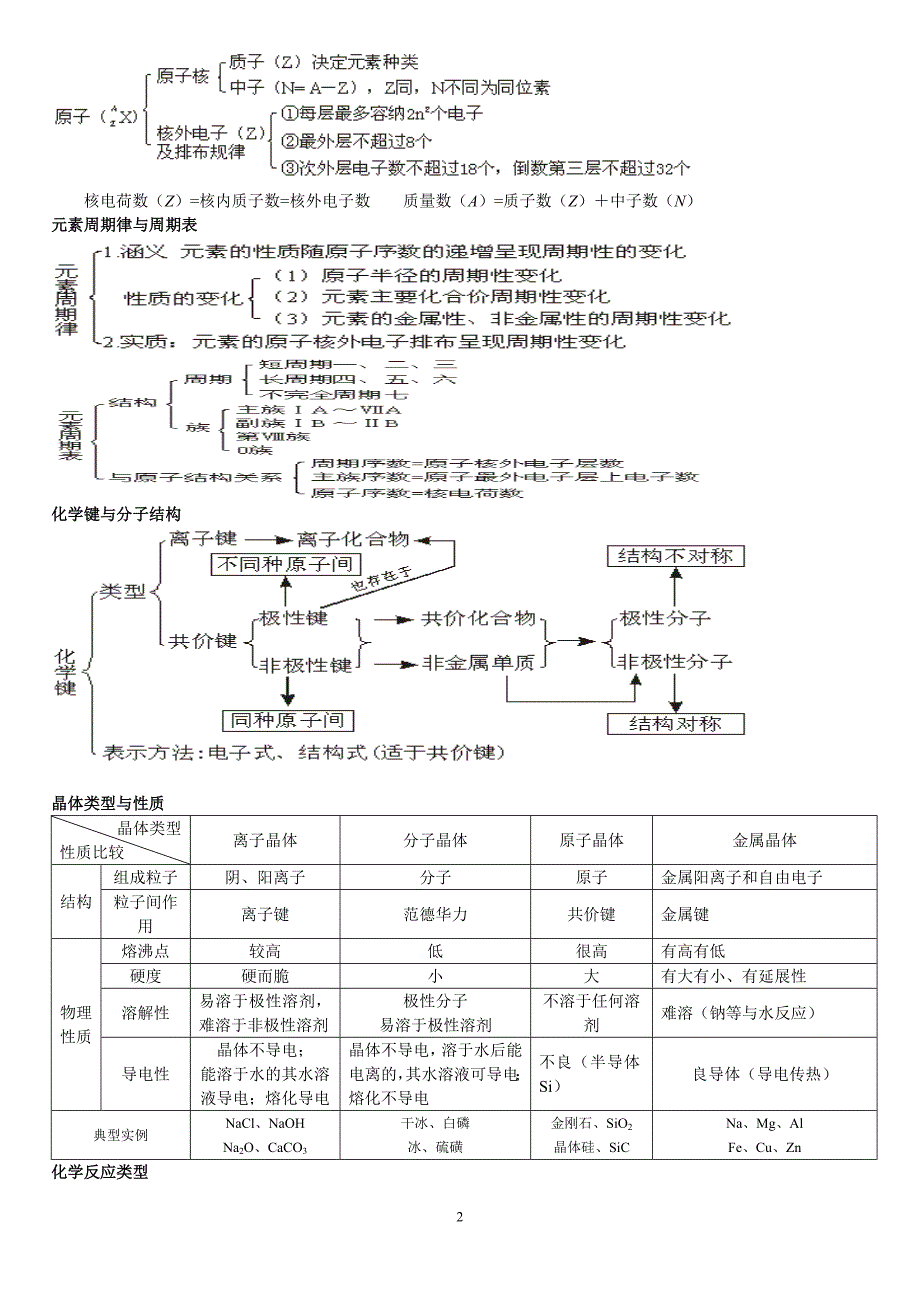 高中化学知识结构网络图总结_第2页