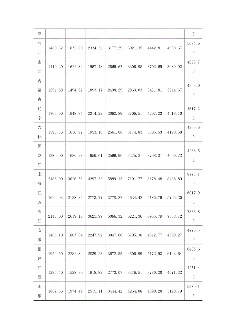 多元时间序列理论之面板数据案例_第2页