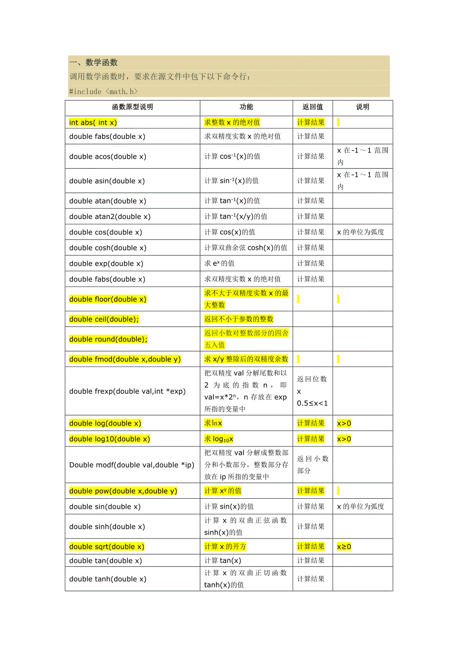 c语言常用函数__第1页