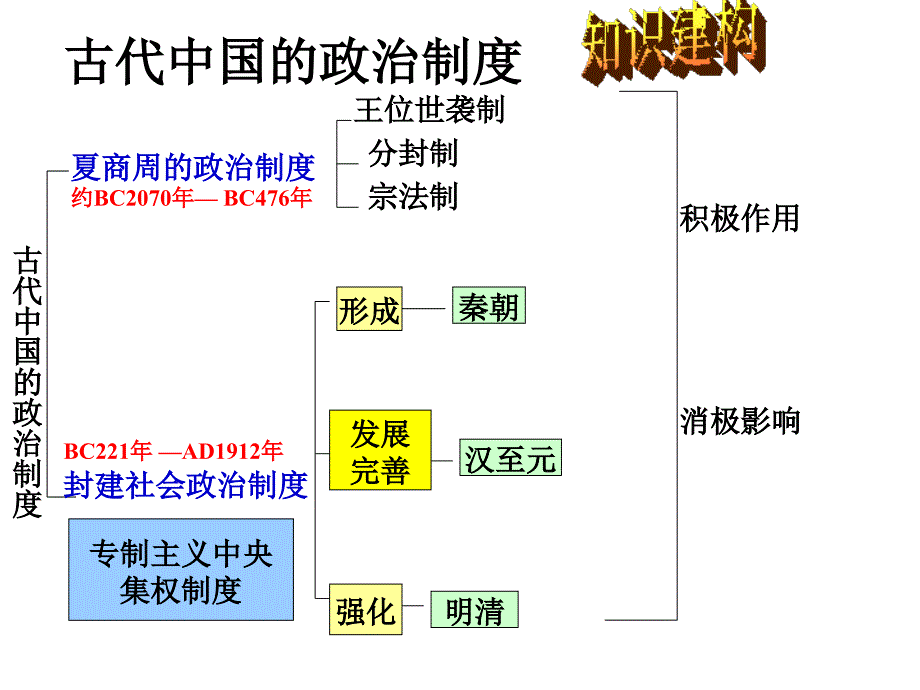 中国古代政治制度专题复习 .p pt_第2页