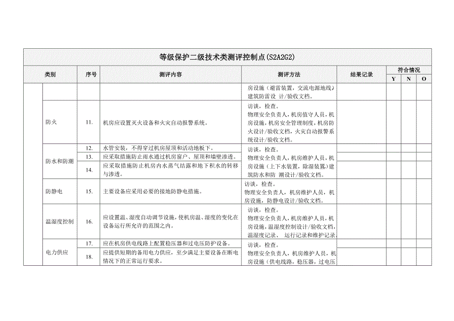 信息安全等级保护二级测评控制点概要_第2页