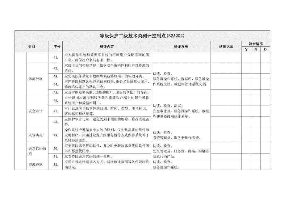 信息安全等级保护二级测评控制点概要_第5页