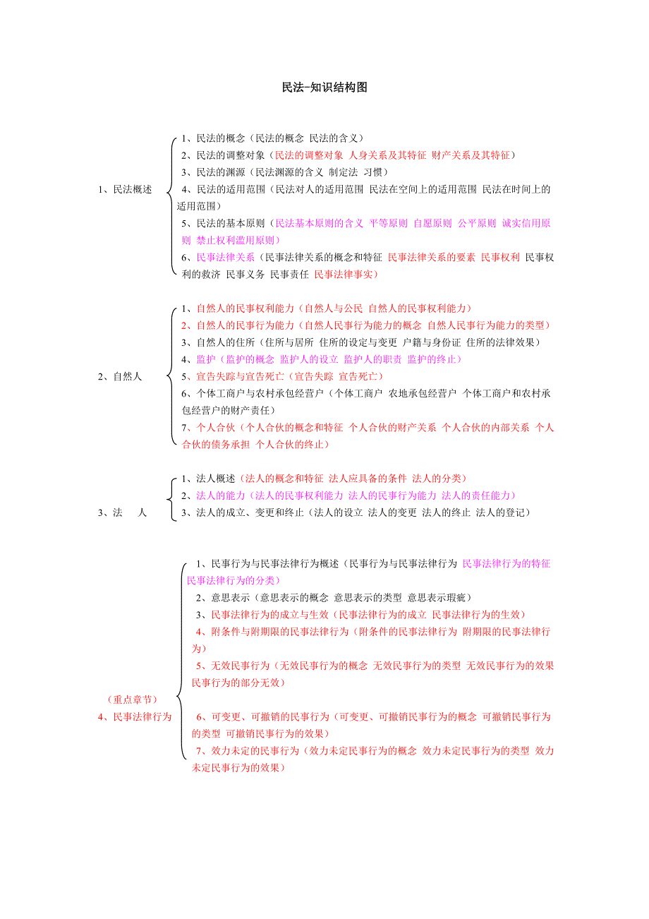 民法知识结构图DOC_第1页