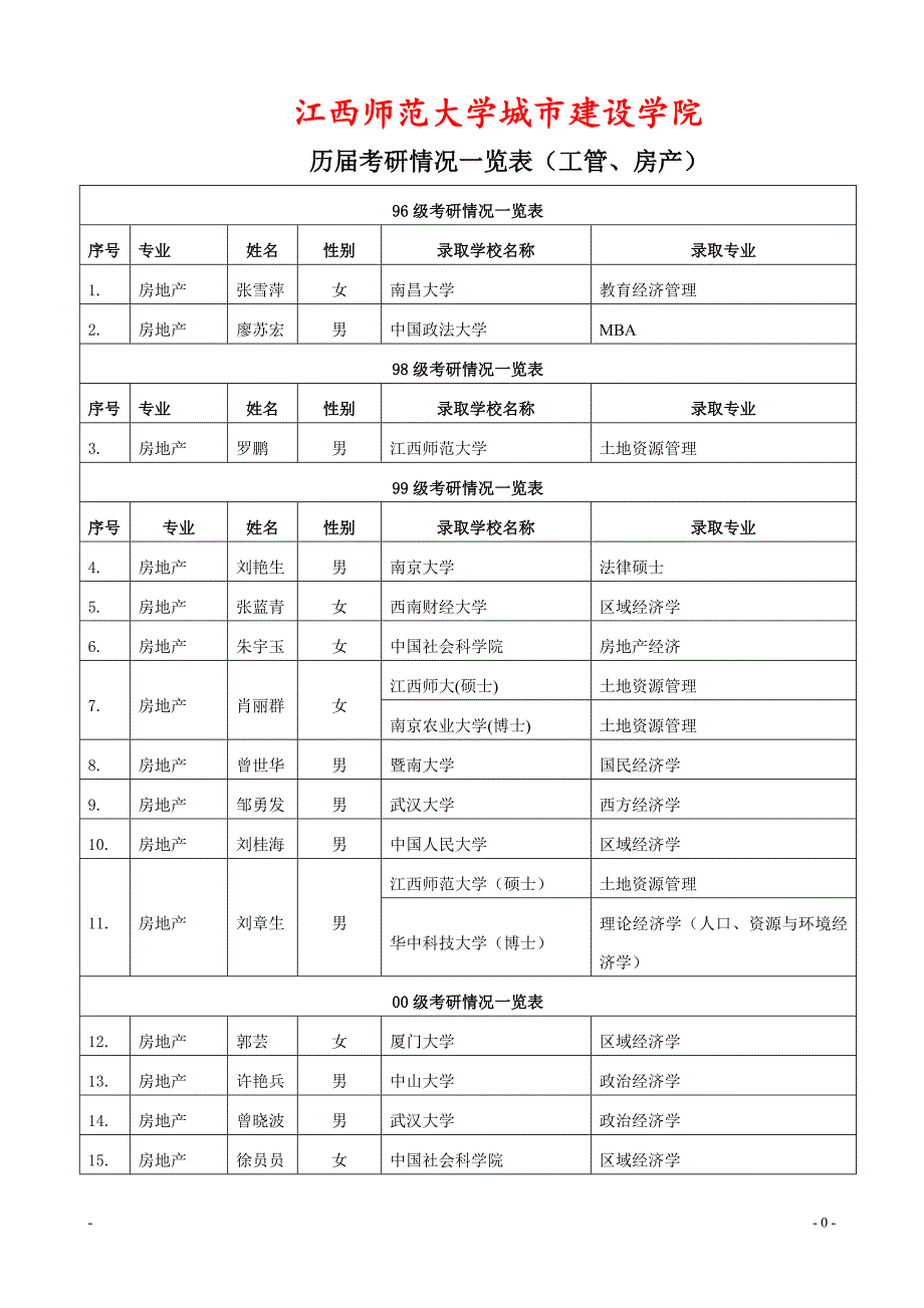 江西师范大学城市建设学院历届考研情况一览表_第1页