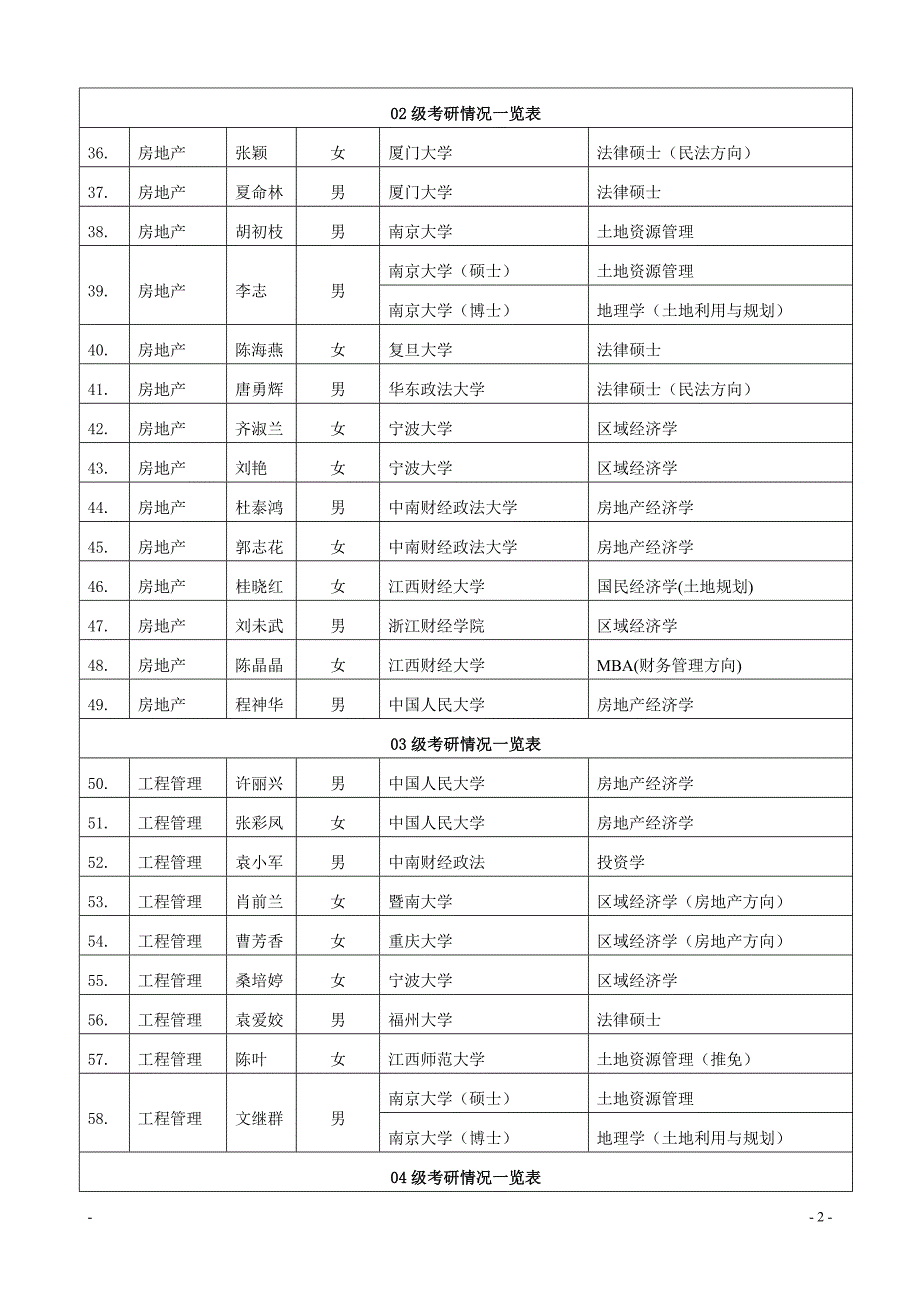 江西师范大学城市建设学院历届考研情况一览表_第3页