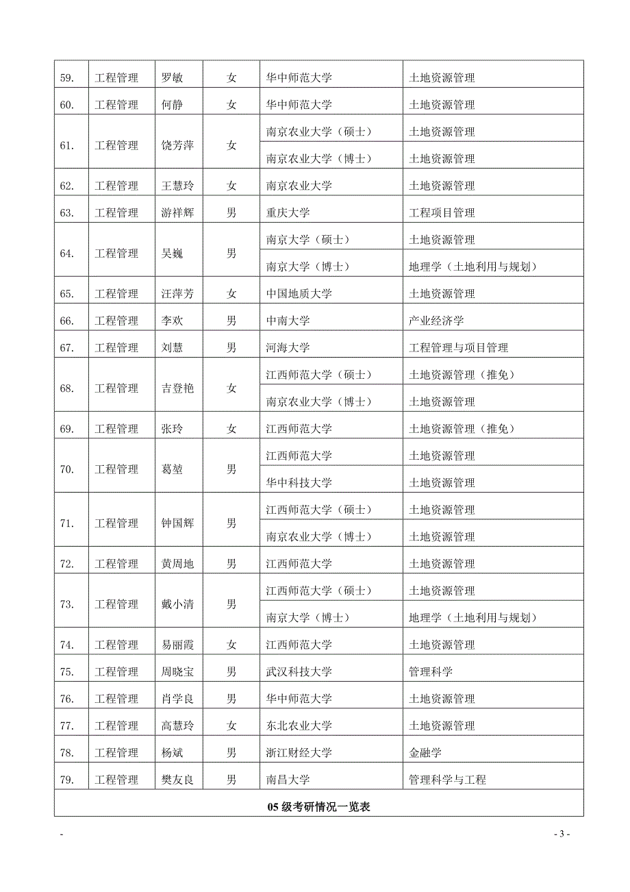 江西师范大学城市建设学院历届考研情况一览表_第4页