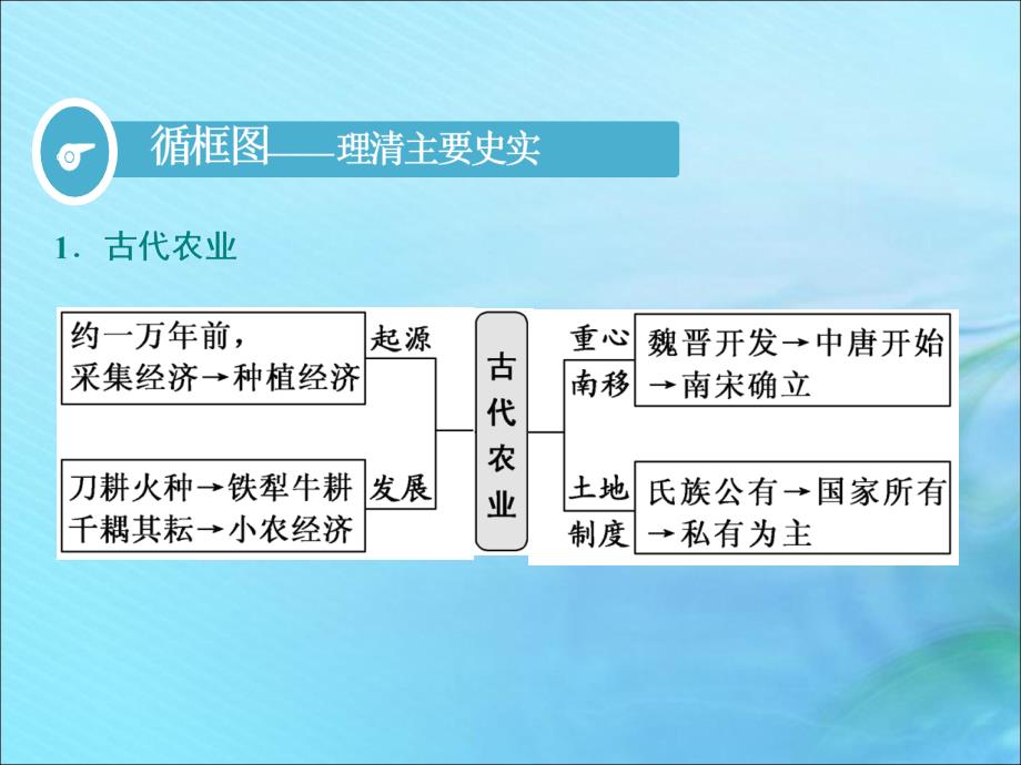 2020高考历史大一轮复习专题六古代中国经济的基本结构与特点课题十九古代中国的农业经济课件北师大版_第2页