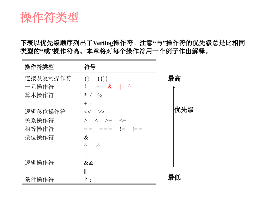 Verilog语法 简易 手册_第2页