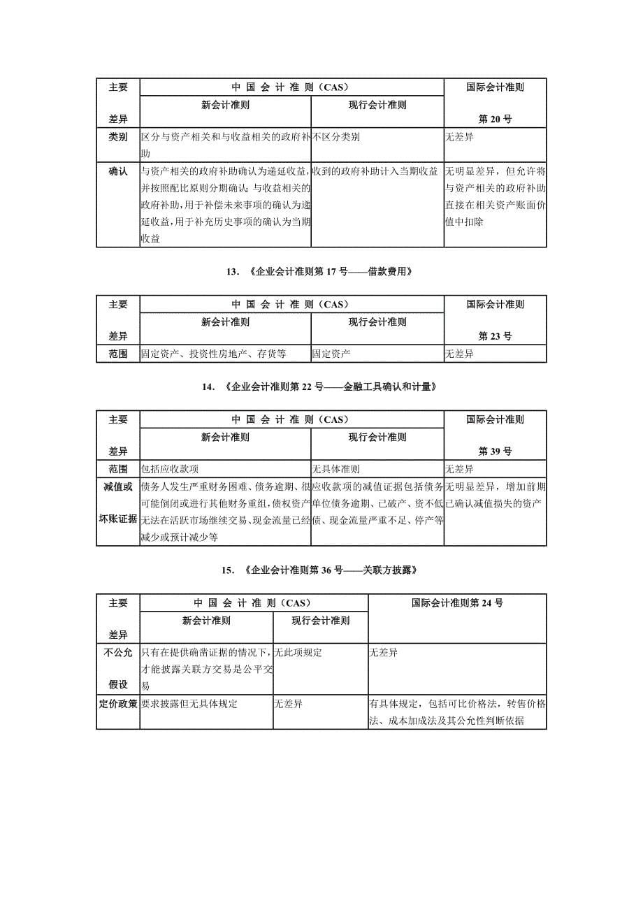 新会计准则与现行会计准则国际会计准则主要差异对照表_第5页