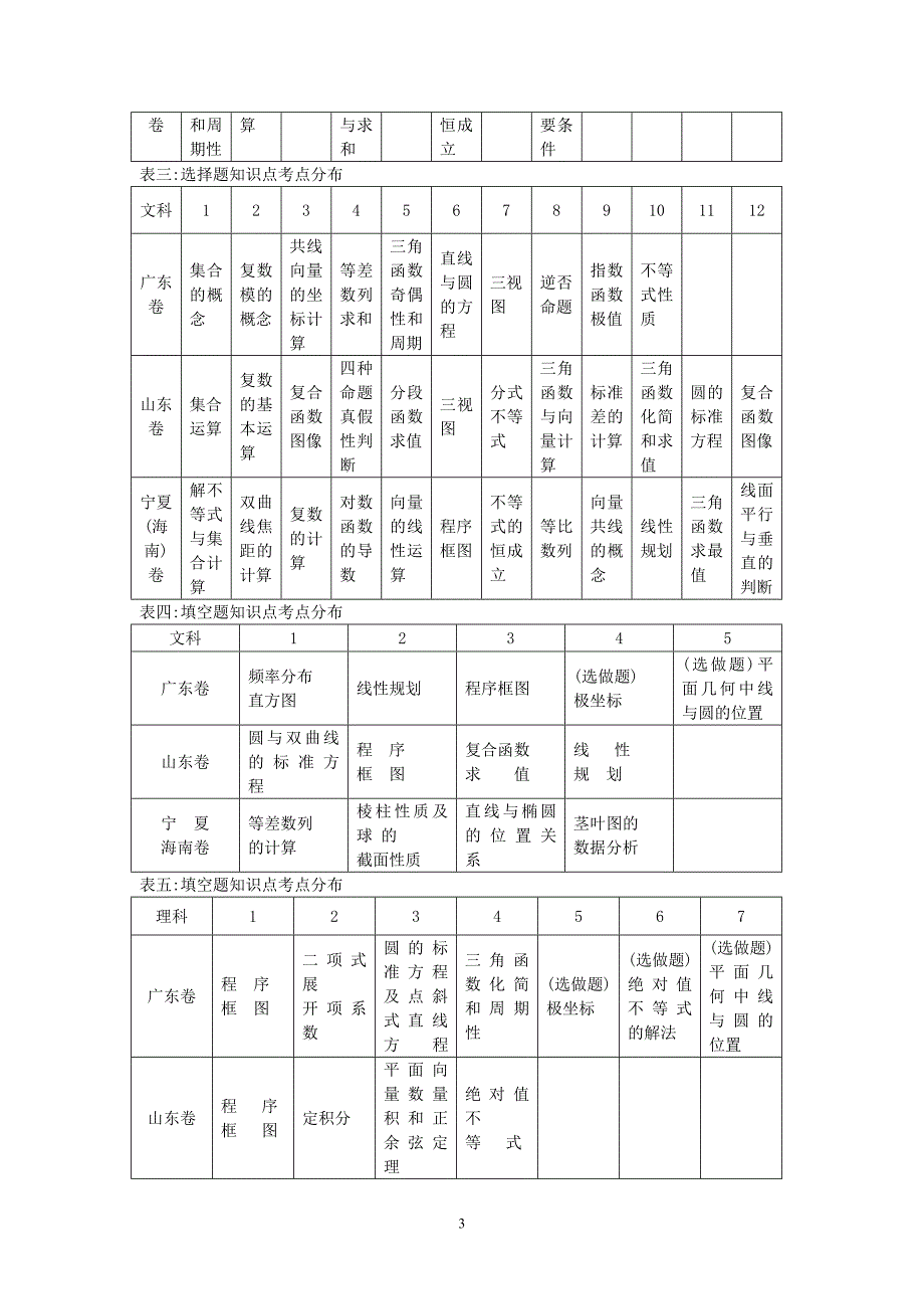 高定价安徽高考数学考前研究和命题预测_第3页