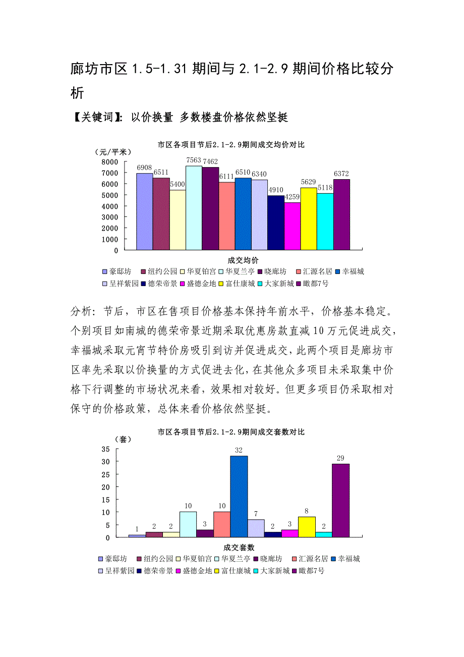 廊坊市区各项目节后价格调研报告-2.1-2.9_第1页