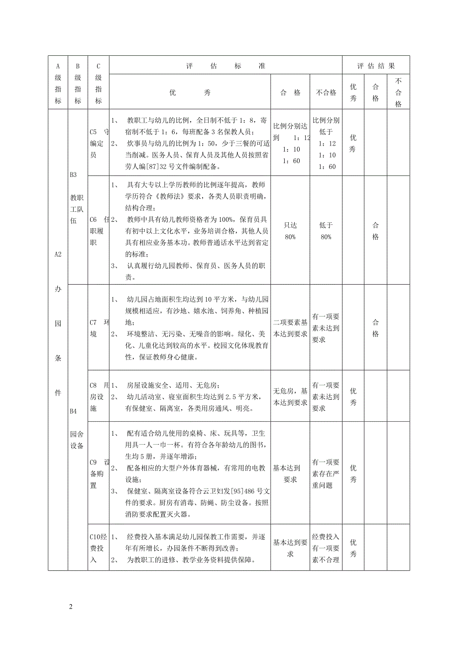 云南省幼儿园督导评估标准剖析_第2页