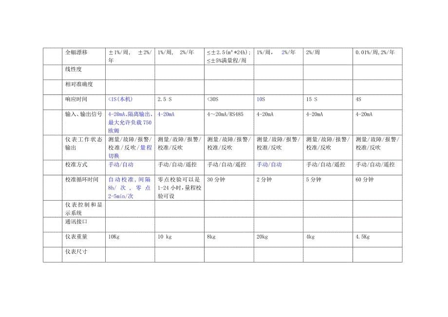 各大厂家-CEMS技术参数深度分析对比表_第5页