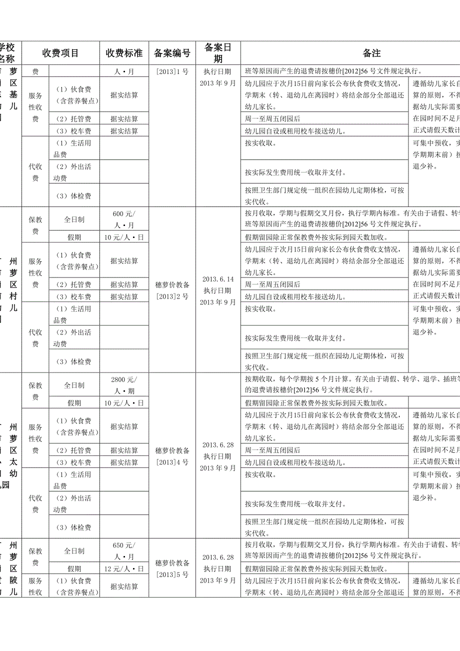 广州市萝岗区民办幼儿园收费项目及收费标准汇总表_第2页