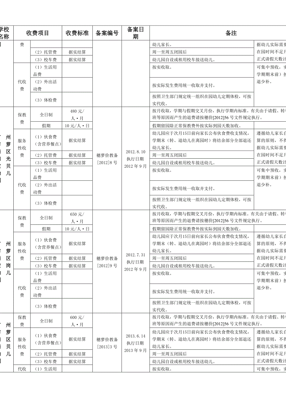 广州市萝岗区民办幼儿园收费项目及收费标准汇总表_第3页