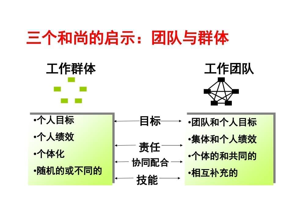 团队建设与管理1章节_第5页