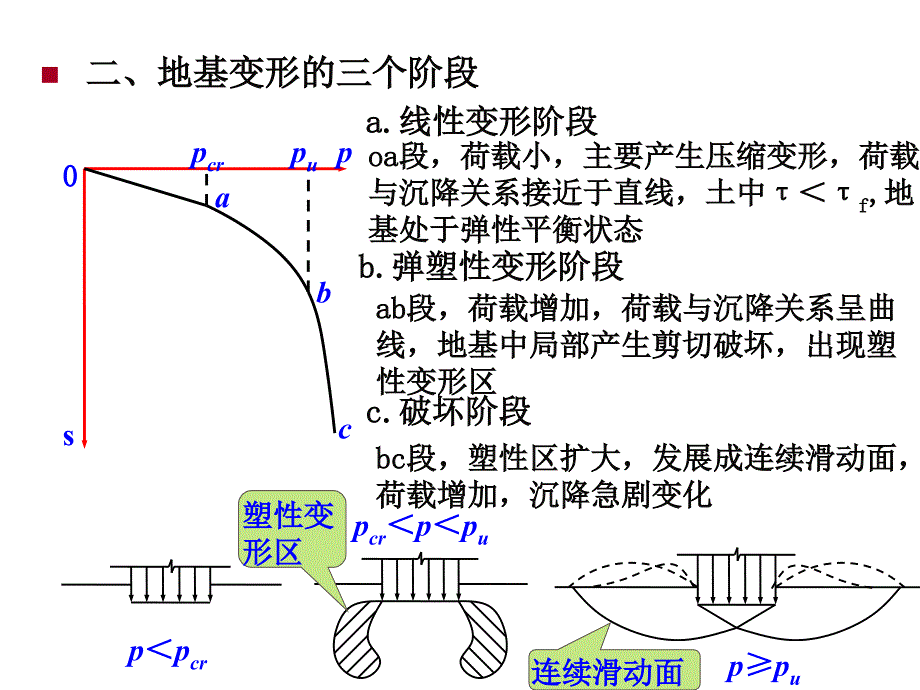 土力学课件第九章地基承载力_第3页