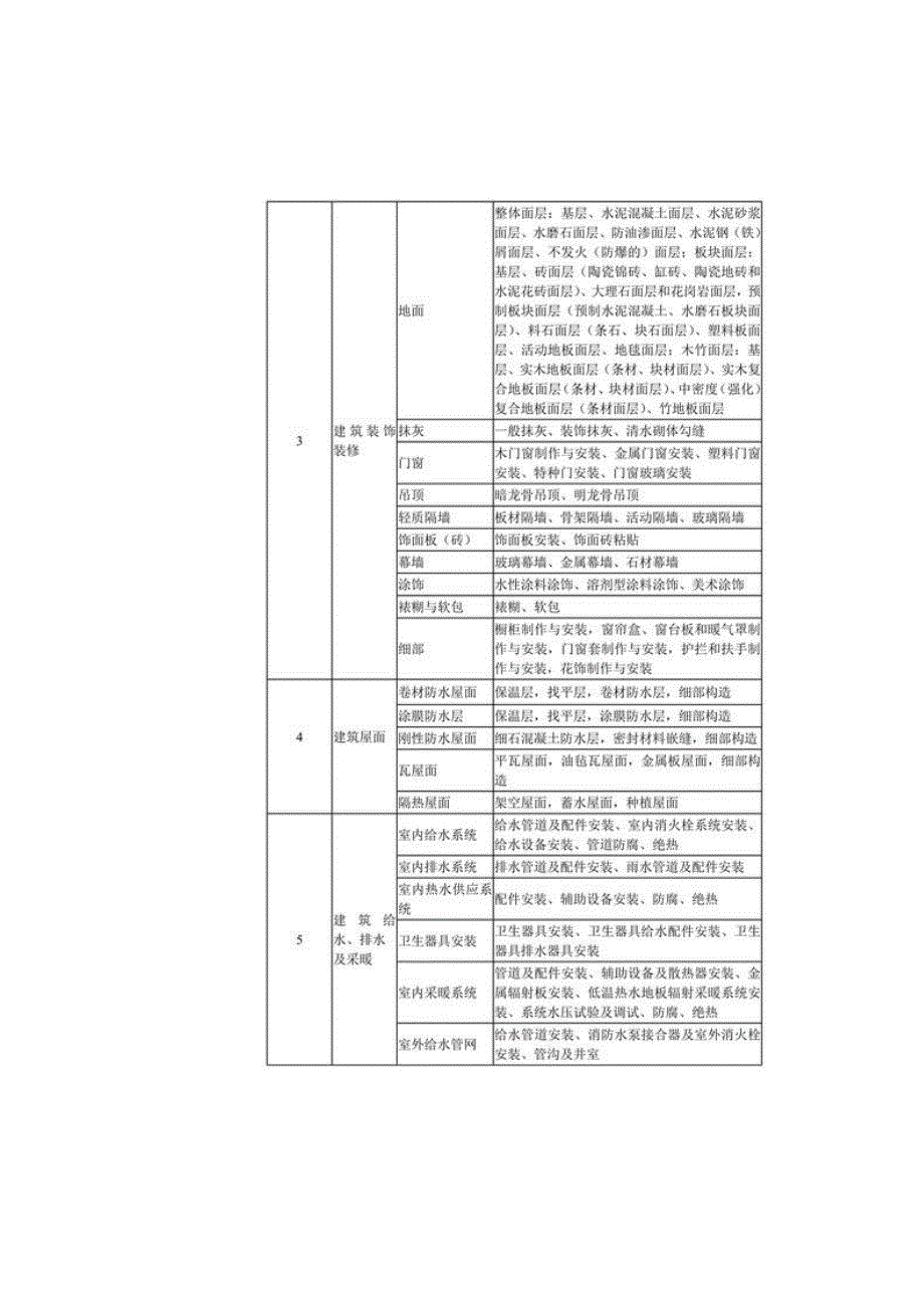 建筑工程分部工程分项工程划分一览表_第3页