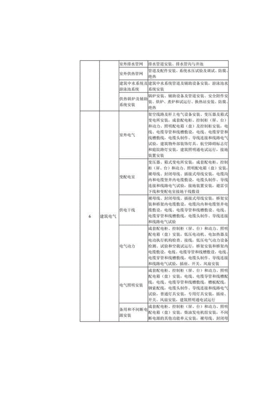 建筑工程分部工程分项工程划分一览表_第4页