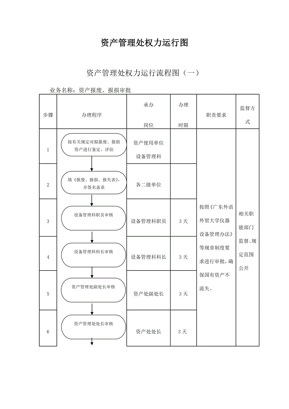 资产处权力运行图广东外语外贸大学资产管理处_第1页