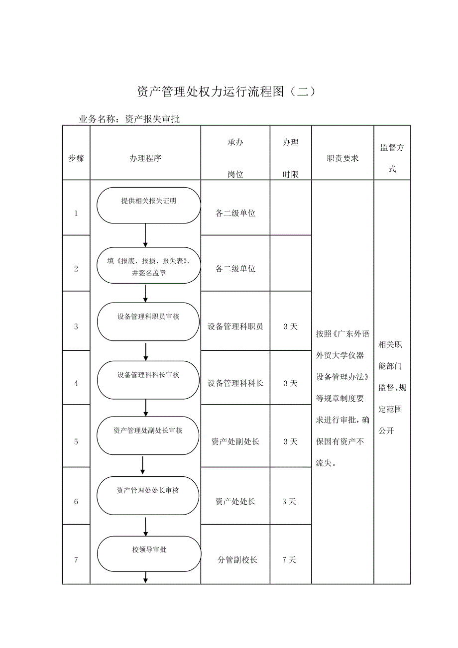 资产处权力运行图广东外语外贸大学资产管理处_第3页