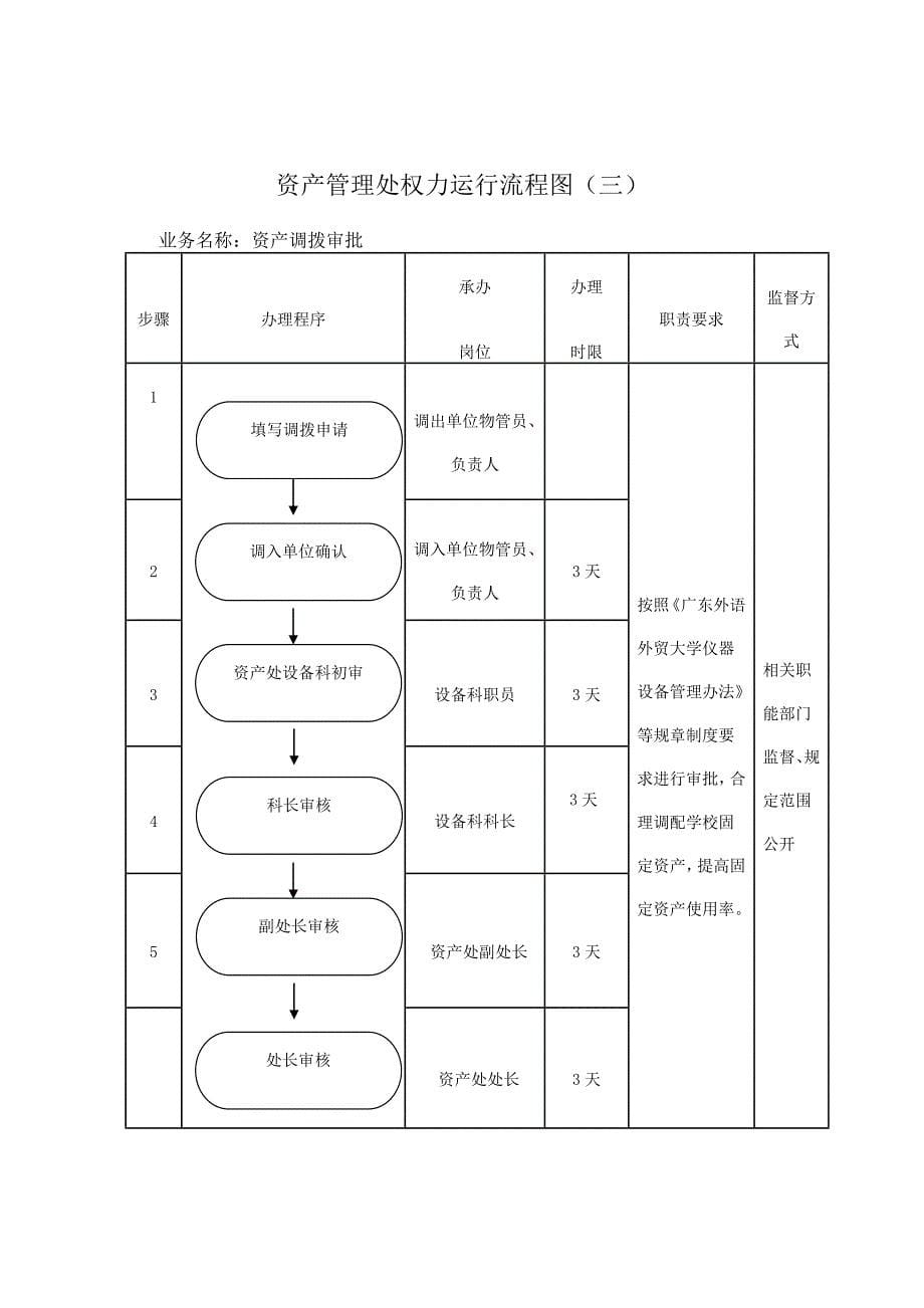 资产处权力运行图广东外语外贸大学资产管理处_第5页