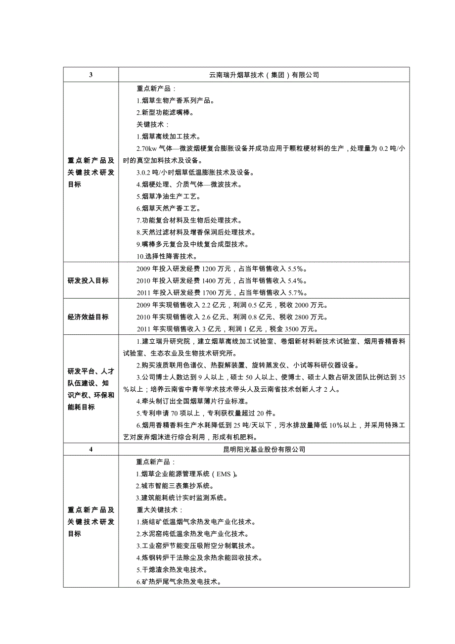 云南第三批创新型试点企业创新示范目标任务_第2页