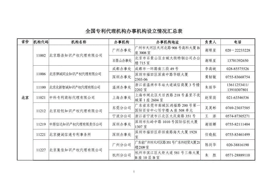 全国专利代理机构办事机构设立情况汇总表(1)_第1页