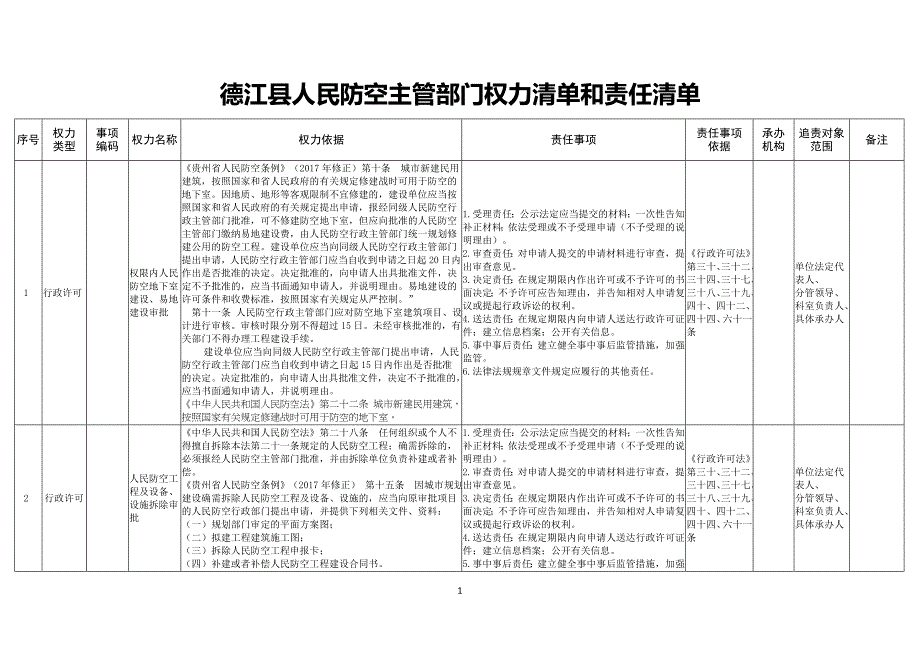 德江人民防空主管部门权力清单和责任清单_第1页