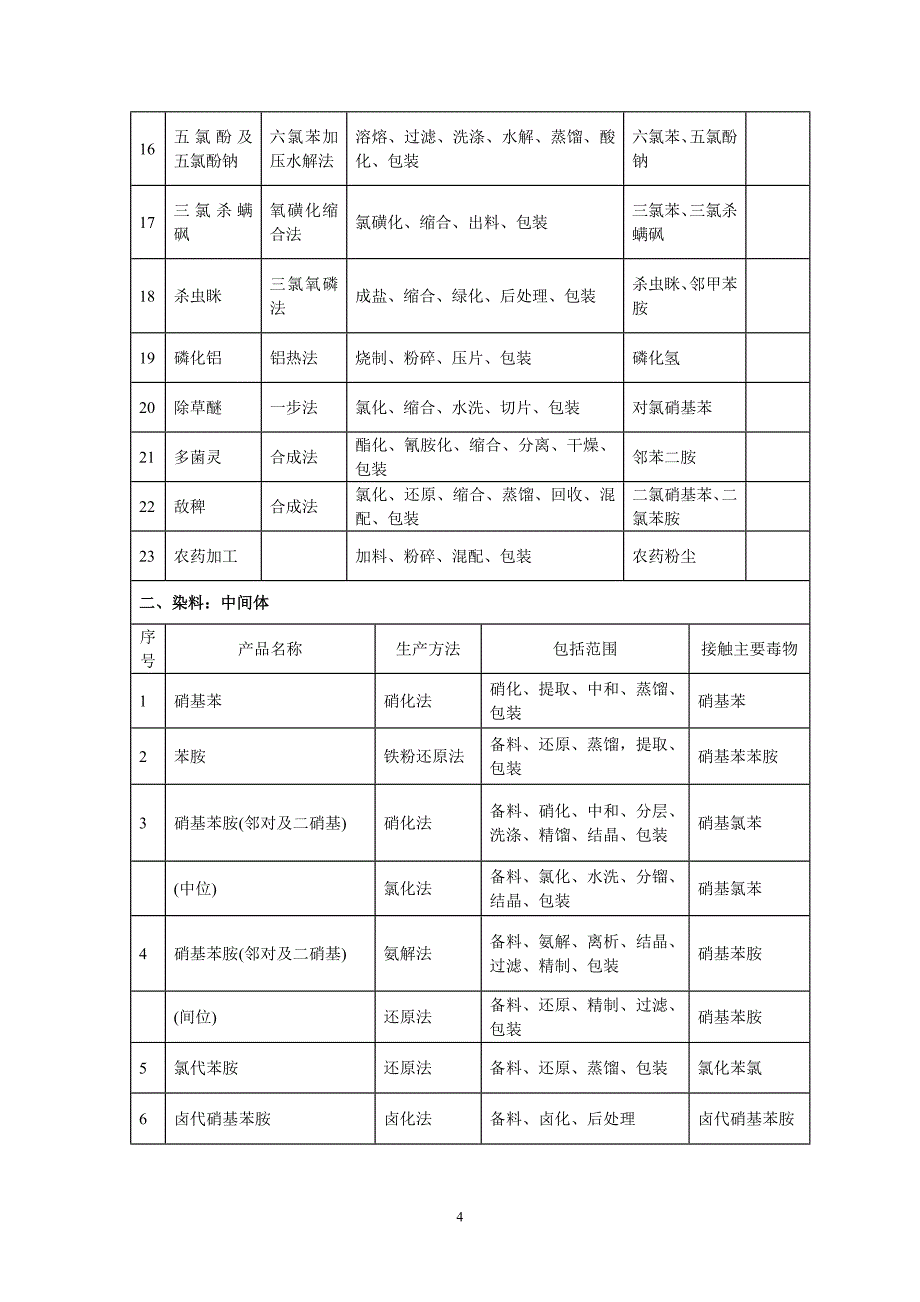 冶金工业提前退休工种范围表(1)_第4页