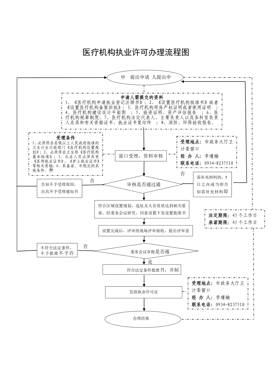 医疗机构执业许可内容信息表_第2页