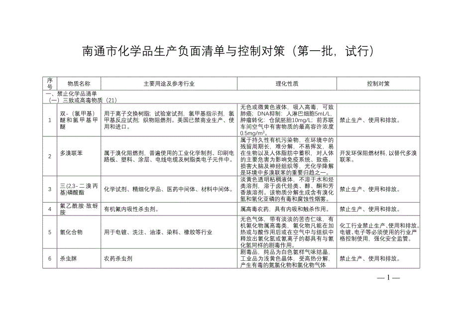 南通市化学品生产负面清单与控制对策(第一批-试行)概要_第1页