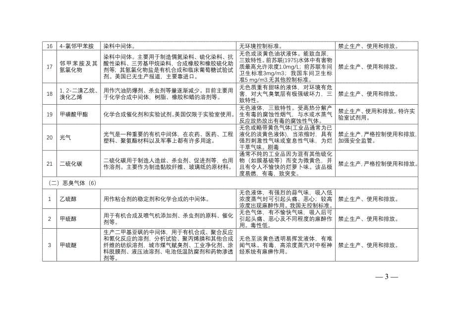 南通市化学品生产负面清单与控制对策(第一批-试行)概要_第3页