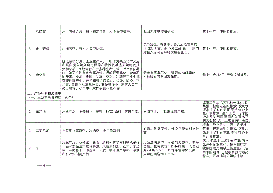 南通市化学品生产负面清单与控制对策(第一批-试行)概要_第4页