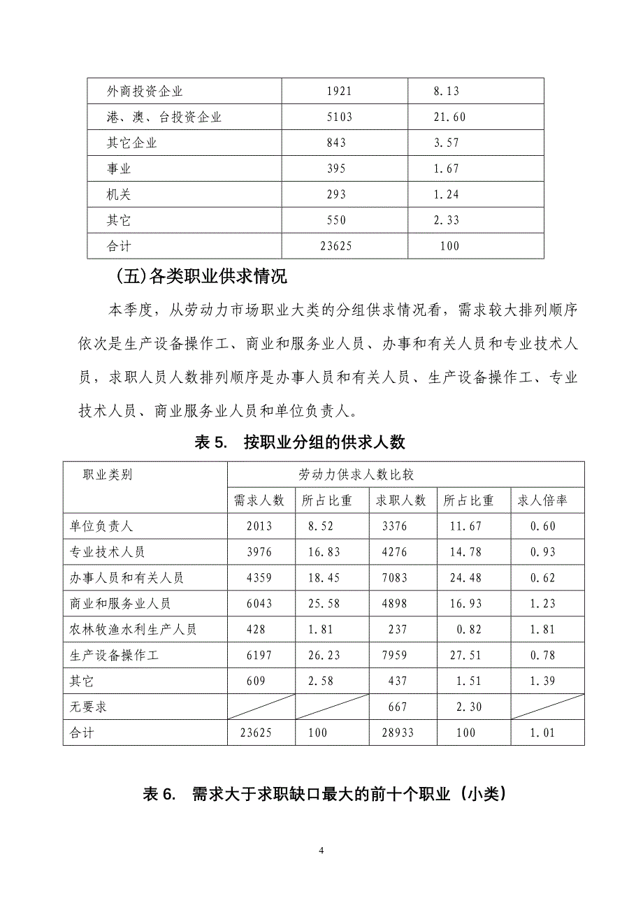 汕头市第一季度劳动力市场供求情况分析报告_第4页