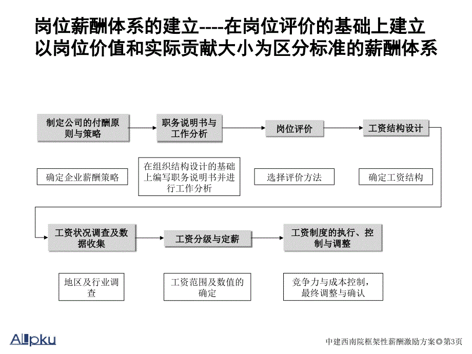 中建西南院框架性薪酬 激励 方案_第3页