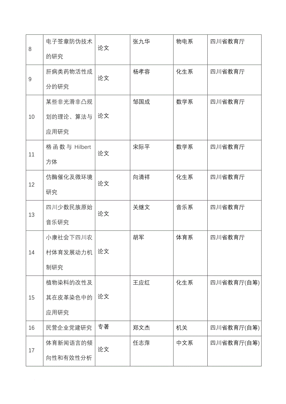 科研立项项目_第2页