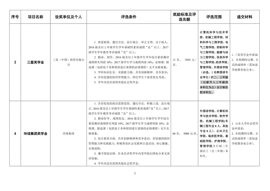 山东大学2018奖学金评选项目一览表(1)_第2页