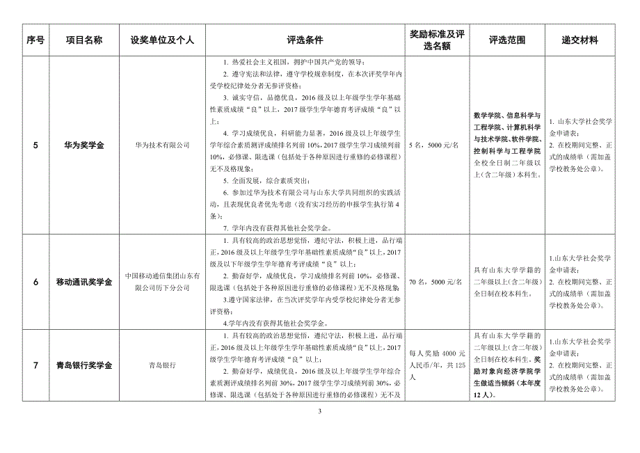 山东大学2018奖学金评选项目一览表(1)_第3页