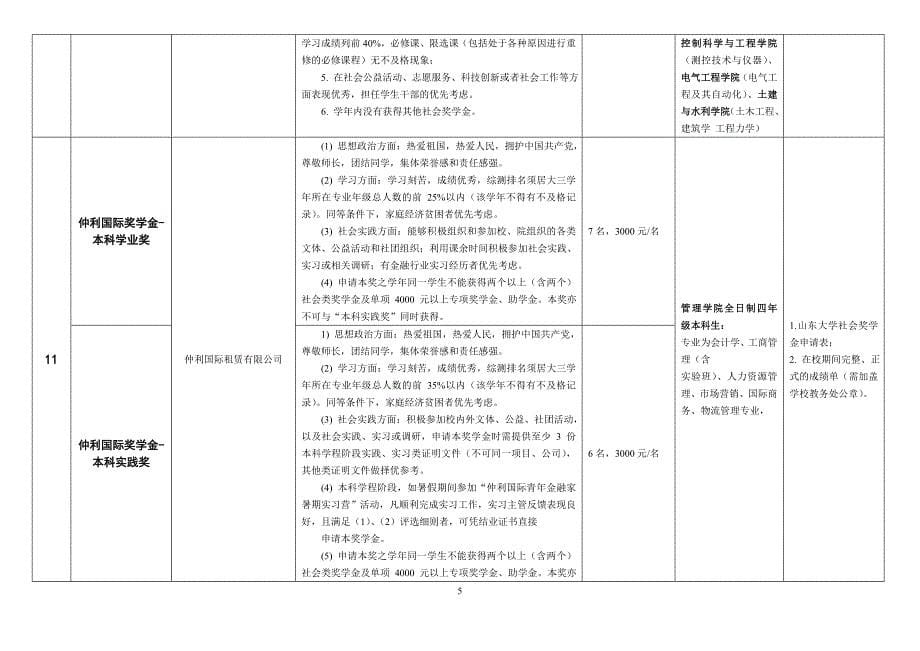 山东大学2018奖学金评选项目一览表(1)_第5页