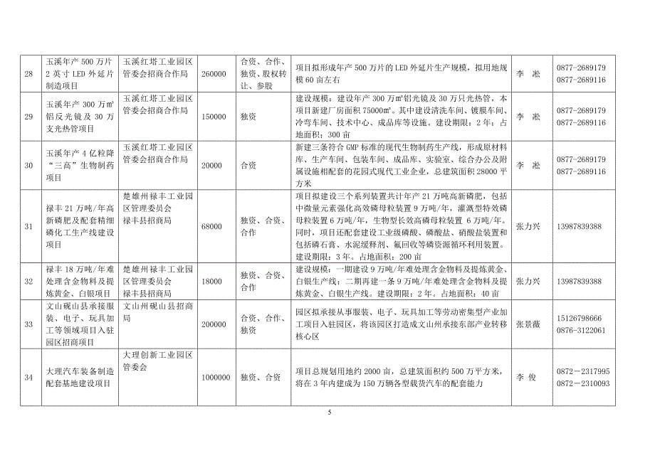 云南重点招商项目清单-中国企业联合会_第5页