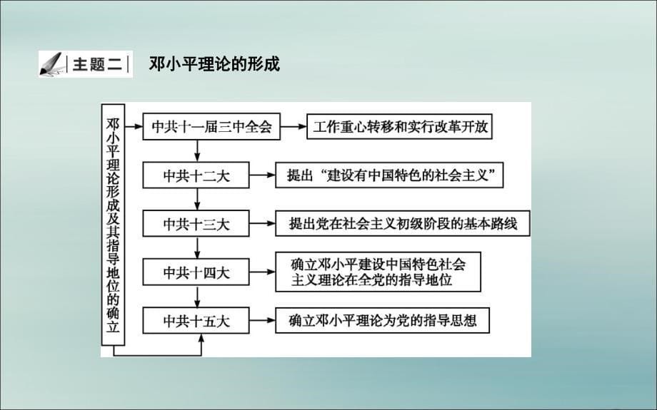 2019春七年级历史下册第三单元建设有中国特色社会主义复习课件鲁教版五四制_第5页