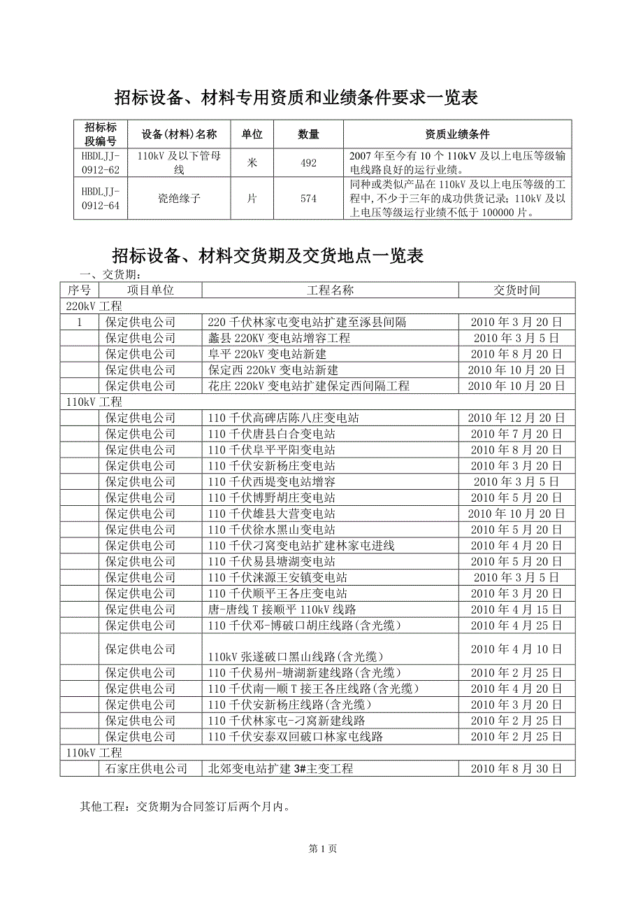 招标设备、材料专用资质和业绩条件要求一览表._第1页