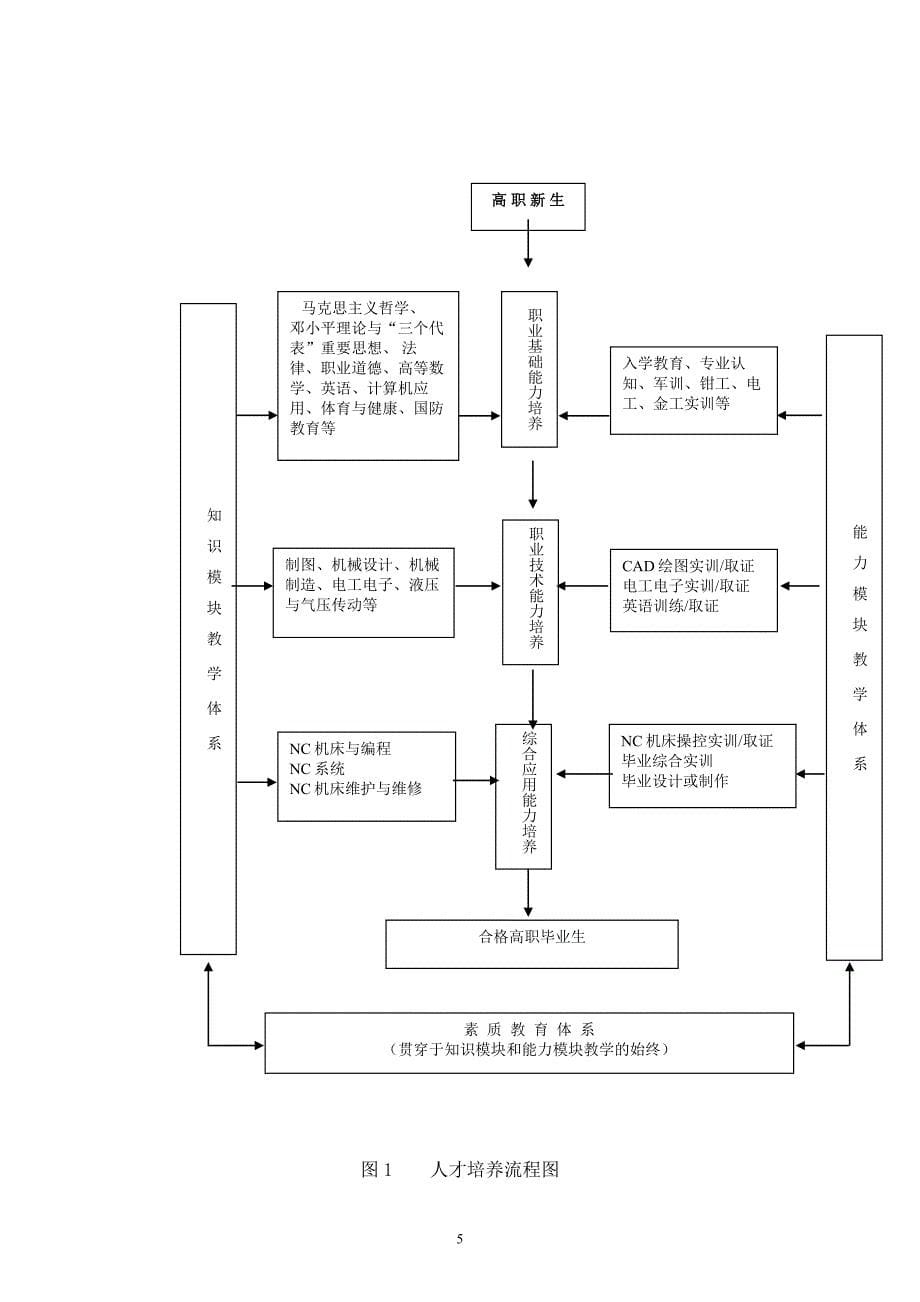 数控技术应用专业知识模块与能力模块互动关系的研究重点_第5页